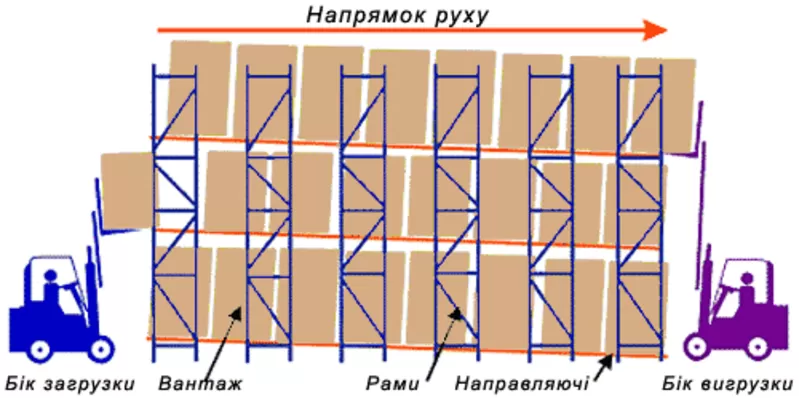 Cтелажи гравитационные,  б/у 2